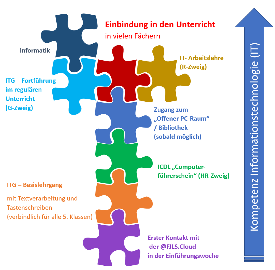 informationstechnologie