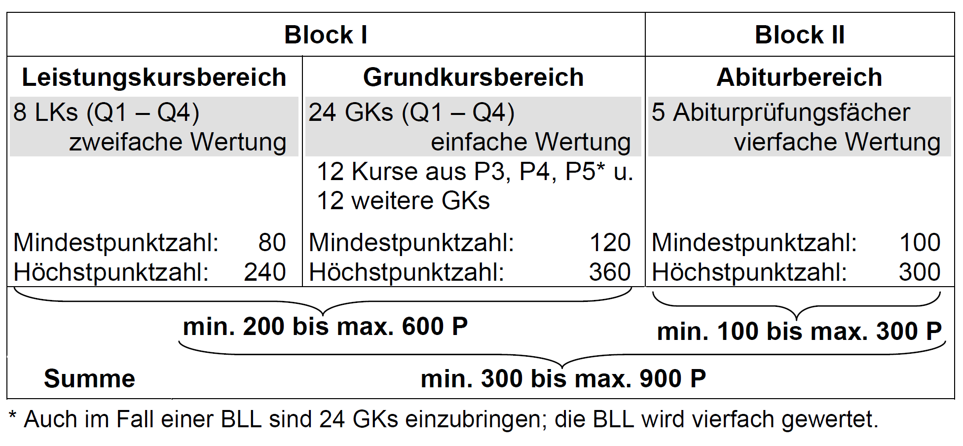 abitur wertung